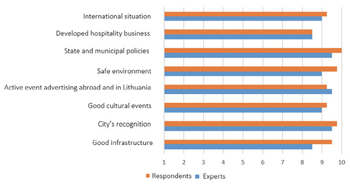 Strength of the impact of factors