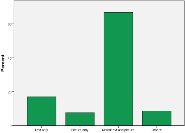The bar chart describing how the image is shown