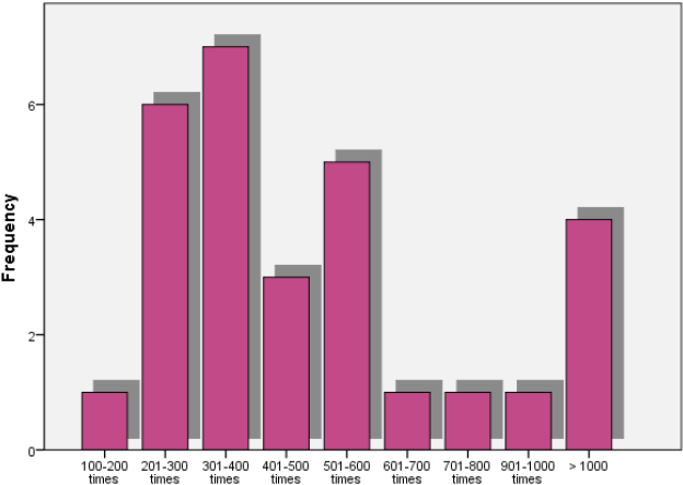 The bar chart shows the number of viewers of videos
