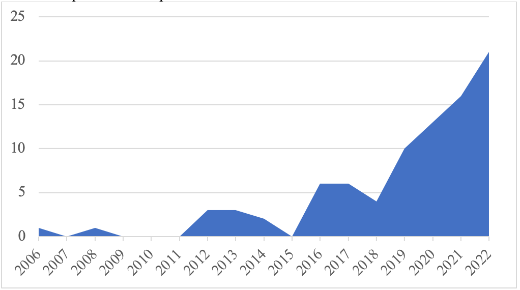 Nmero de publicaciones por ao