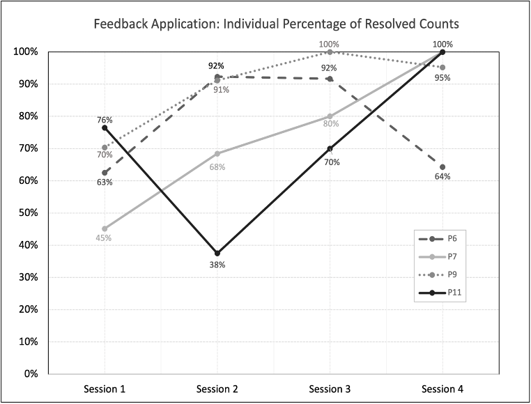 Individual Percentage of Resolved Counts for Feedback Application