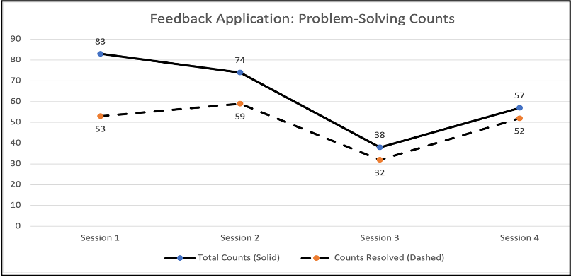 Overall Counts and Resolved Counts for Feedback Application