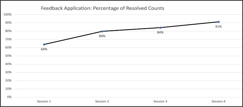 Percentage of Resolved Counts for Feedback Application