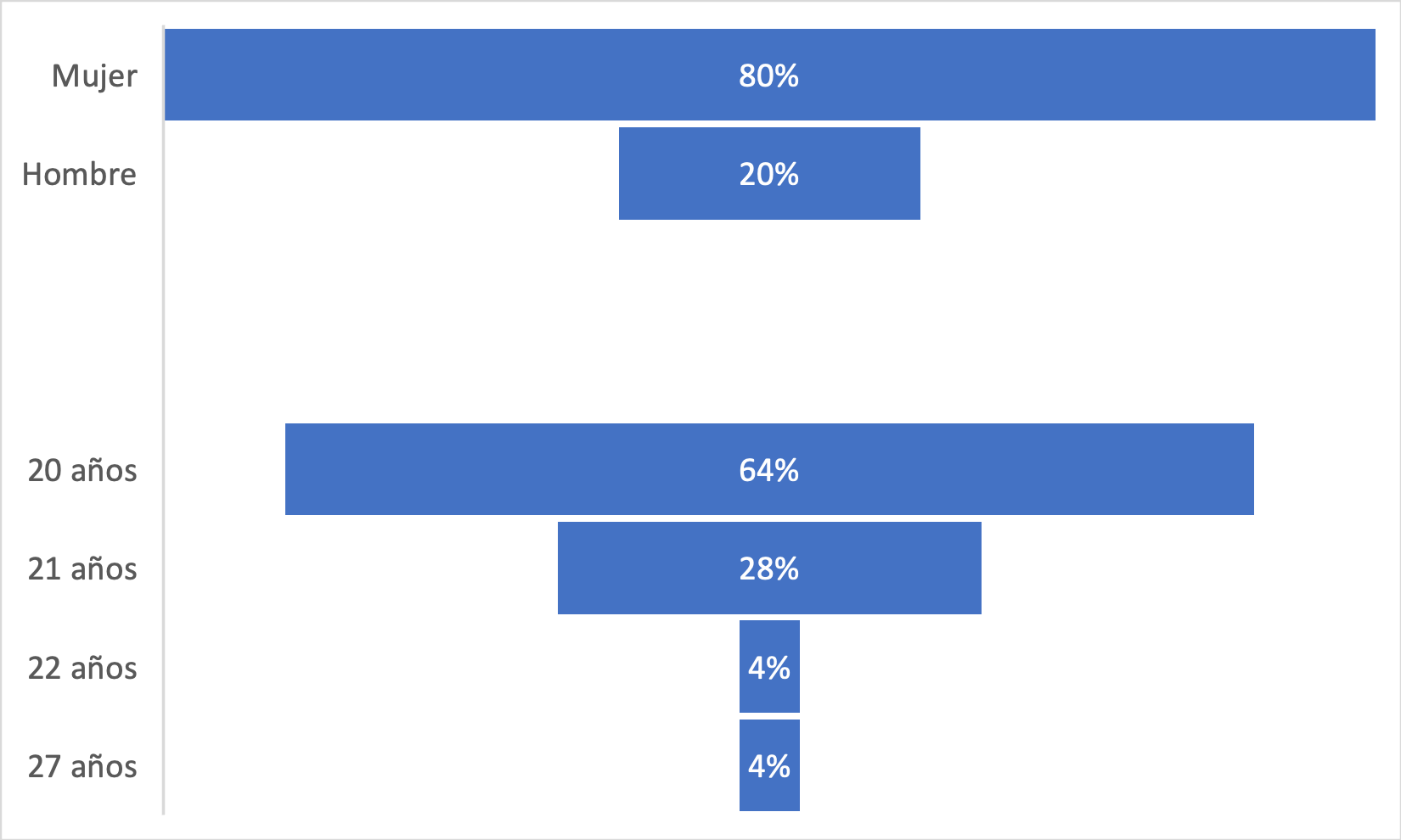 Sexo y edad de los participantes