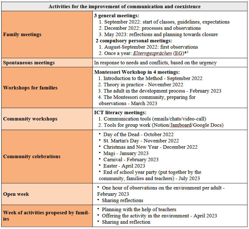 Activities along the implementation time