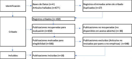  Flujo PRISMA de recuperaci�n de la muestra 