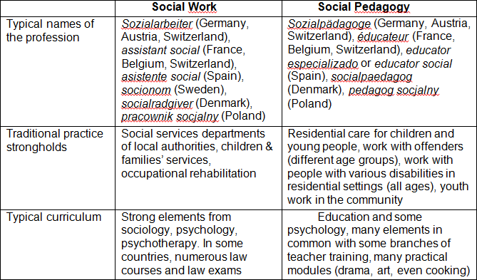 Pedagog�a social versus trabajo social