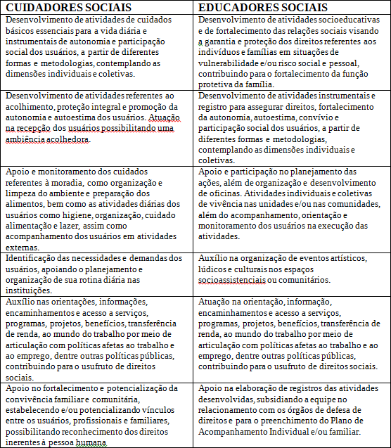 Principais
atribui&ccedil;&otilde;es dos Cuidadores Sociais e Educadores Sociais, a partir das
delibera&ccedil;&otilde;es da VIII Confer&ecirc;ncia Nacional De Assist&ecirc;ncia Social (2011)

