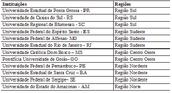 Institui��es Pesquisadas