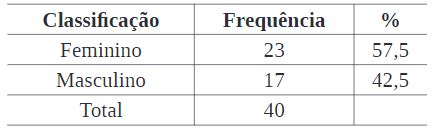 Caracteriza��o da amostra quanto ao g�nero.