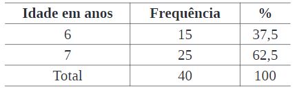 Distribui��o das idades.
