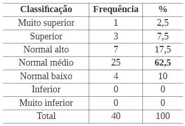 Classifica��o geral dos resultados da EDM.