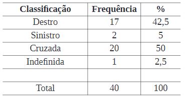 Classifica��o geral da lateralidade.