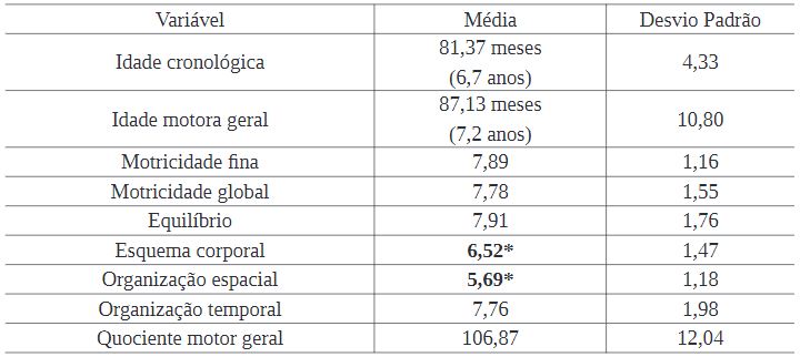 Perfil motor relacionado ao g�nero (sexo feminino).