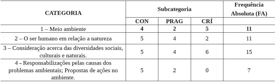 Compreens&atilde;o dos professores sobre as dimens&otilde;es: meio ambiente, rela&ccedil;&atilde;o ser humano e natureza, diversidades,e responsabilidades pelas causas dos problemas ambientais