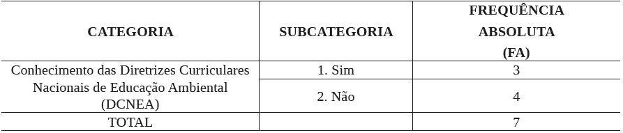 Conhecimento dos professores sobre as Diretrizes Curriculares Nacionais de Educa&ccedil;&atilde;o Ambiental (DCNEA)