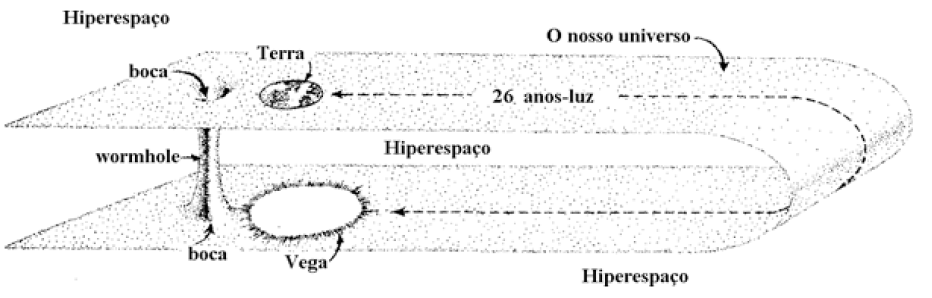 Buraco de minhoca de um quil&ocirc;metro, atrav&eacute;s do hiperespa&ccedil;o ligando a Terra &agrave; vizinhan&ccedil;a da estrela Vega