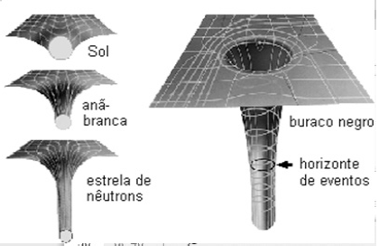 Ao lado esquerdo a representa&ccedil;&atilde;o da distor&ccedil;&atilde;o do espa&ccedil;o tempo versus a massa da estrela, quanto mais densa a estrela maior a deforma&ccedil;&atilde;o causada. Do lado direito encontramos a representa&ccedil;&atilde;o de um buraco negro no modelo da m&eacute;trica relativ&iacute;stica