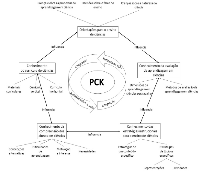 Modelo pentagonal do Conhecimento Pedagógico de Conteúdo para o Ensino de Ciências (PARK; OLIVER, 2008)
			