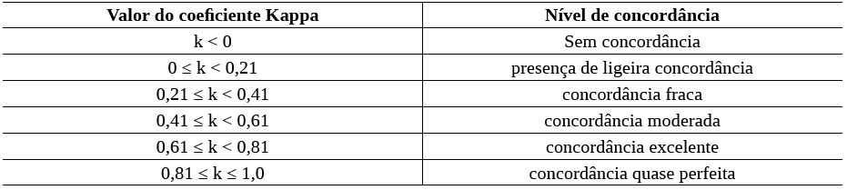 Classificação dos níveis de concordância em relação ao valor do Kappa (LANDIS; KOCH, 1977, tradução MATOS, 2014)