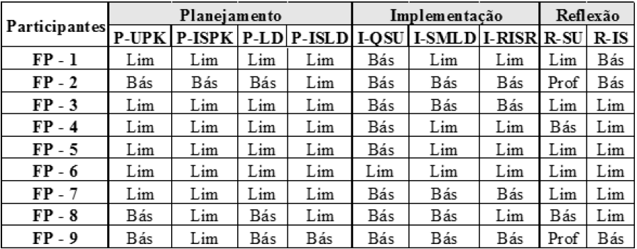 Resultado dos componentes KSU e KIRS dos futuros professores de química (Lim=limitado; Bás=Básico; Prof=Proficiente; FP=Futuro Professor)