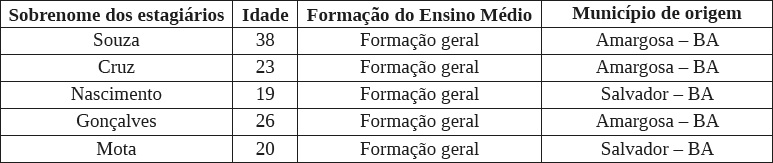 QUADRO 01: Identifica&ccedil;&atilde;o dos estagi&aacute;rios