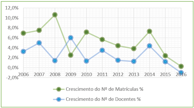 Gr&aacute;fico 1: Comparativo do crescimento do n&uacute;mero de matr&iacute;culas e do n&uacute;mero de docentes na Educa&ccedil;&atilde;o Superior de 2006-2016 no Brasil