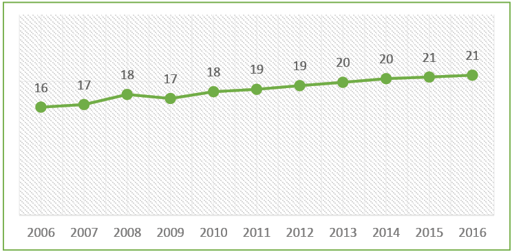 Gr&aacute;fico 2: M&eacute;dia de alunos/professores na Educa&ccedil;&atilde;o Superior de 2006 a 2016 no Brasil