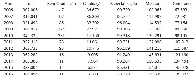 Tabela 2: Total de docentes do Ensino Superior brasileiro por grau de forma&ccedil;&atilde;o de 2006 a 2016