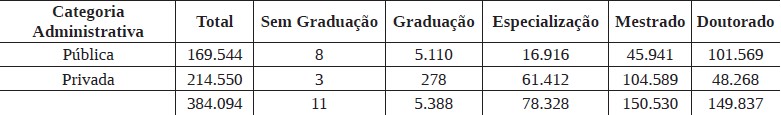 Tabela 3: Total de docentes do Ensino Superior brasileiro por categoria administrativa e grau de forma&ccedil;&atilde;o do ano de 2016