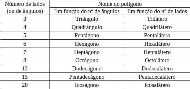 Quadro 01 - Classifica&ccedil;&atilde;o dos pol&iacute;gonos