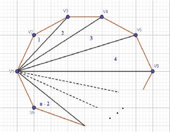 Figura 11: Regi&otilde;es triangulares em um pol&iacute;gono com n v&eacute;rtices
