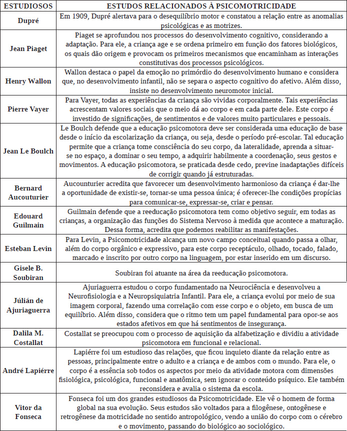 QUADRO 1:  Principais Te&oacute;ricos &ndash; Psicomotricidade