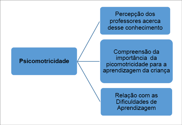 Figura 1: Categoria Psicomotricidade e unidades de an&aacute;lise