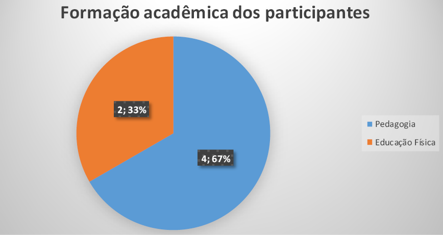 Gr&aacute;fico 1:  Forma&ccedil;&atilde;o acad&ecirc;mica dos participantes