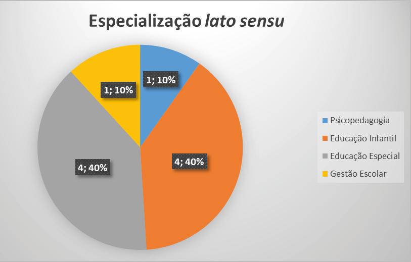 Gr&aacute;fico 2: Especializa&ccedil;&atilde;o lato sensu