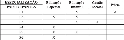 QUADRO 3: Especializa&ccedil;&atilde;o lato sensu por participante