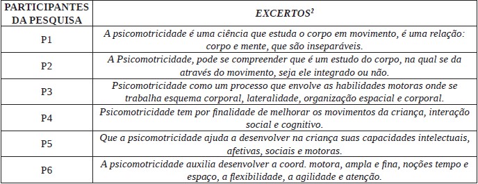 QUADRO 4:  Categoria: Psicomotricidade. Primeira unidade de an&aacute;lise: Percep&ccedil;&atilde;o dos professores acerca desse conhecimento2