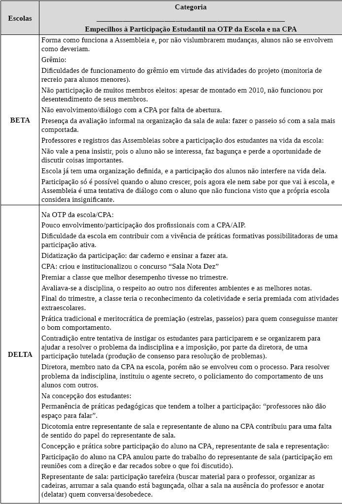 Quadro 3 - Triangulação dos aspectos que dificultam a participação dos estudantes na organização de trabalho da escola.