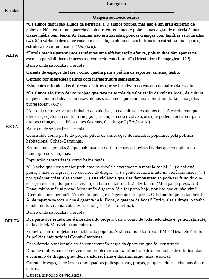 Quadro 1 - Triangulação dos sujeitos da pesquisa a partir da categoria origem social.
