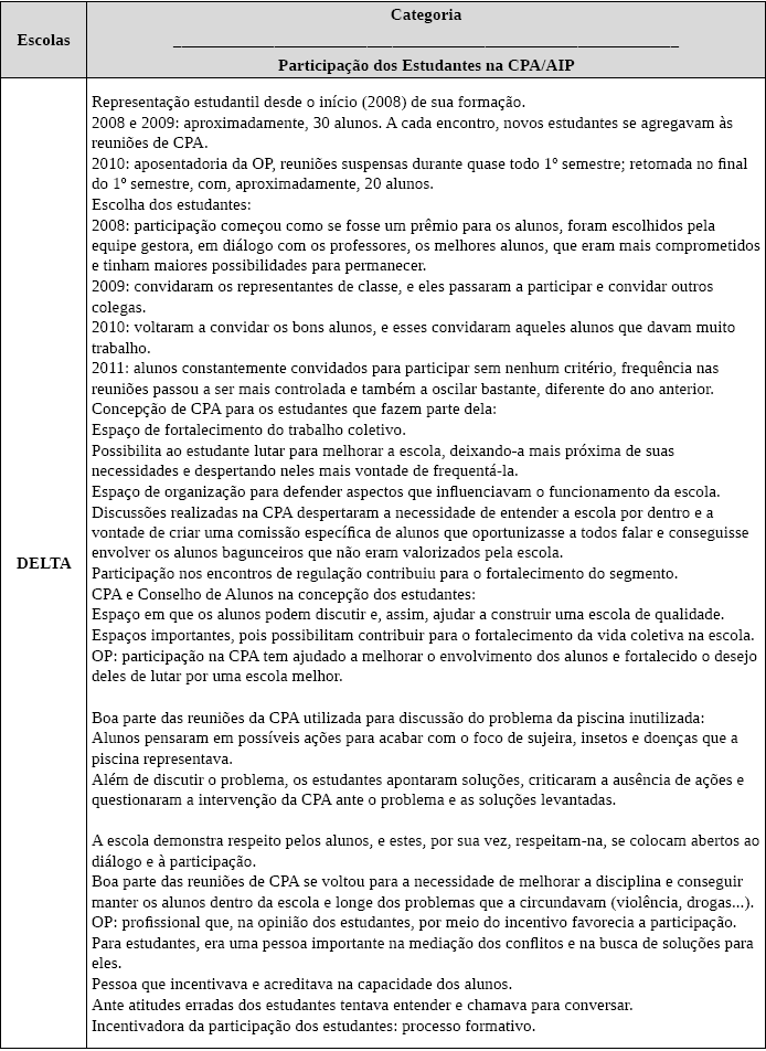 Quadro 2 - Triangulação de participação dos estudantes na CPA/AIP.