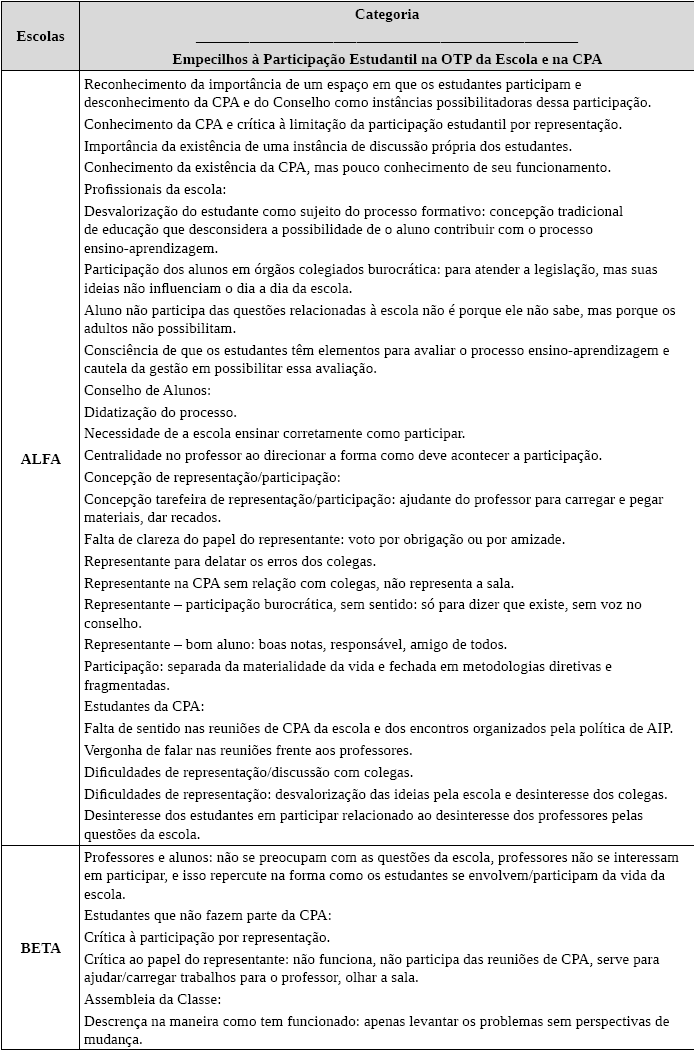 Quadro 3 - Triangulação dos aspectos que dificultam a participação dos estudantes na organização de trabalho da escola.