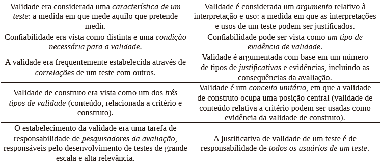 Tabela 1–As novas visões em relação ao conceito de validade após Messick