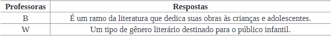 Quadro 1: Qual a sua defini&ccedil;&atilde;o de literatura infantil?