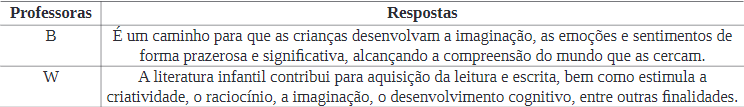 Quadro 2: Na sua concep&ccedil;&atilde;o, qual a finalidade da literatura infantil na aprendizagem dos alunos?