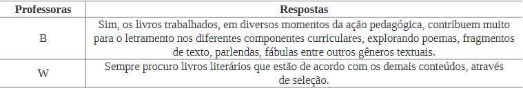 Quadro 6: Voc&ecirc; relaciona os livros liter&aacute;rios trabalhados em sala de aula com os demais conte&uacute;dos? Se sim, comente como isso ocorre.