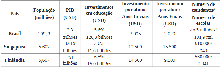 Quadro 1: Dados demogr&aacute;ficos e investimentos de Brasil, Singapura e Finl&acirc;ndia em educa&ccedil;&atilde;o.