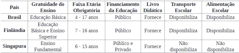 Quadro 2: Quadro comparativo das Pol&iacute;ticas P&uacute;blicas do Brasil, de Singapura e da Finl&acirc;ndia.