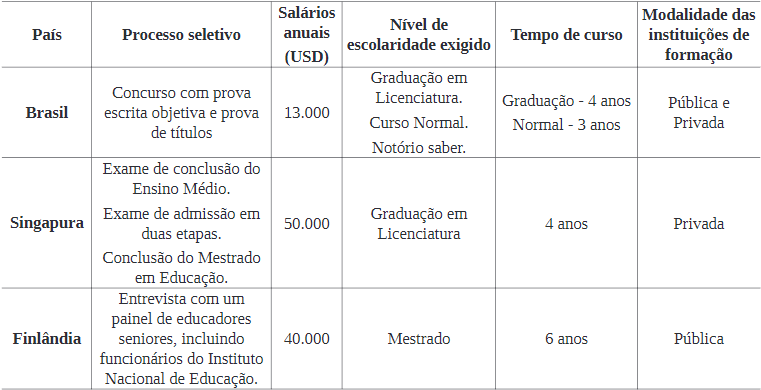 Quadro 3: Quadro comparativo de forma&ccedil;&atilde;o inicial e sele&ccedil;&atilde;o de professores no Brasil, Singapura e Finl&acirc;ndia.