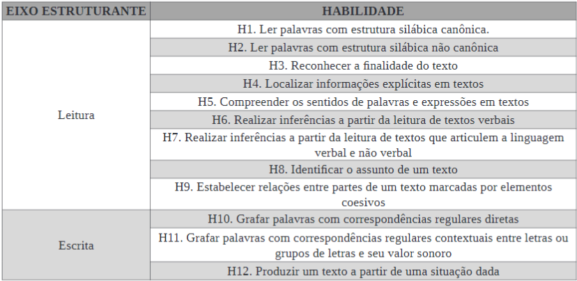 Quadro 1 - Matriz de refer&ecirc;ncia de l&iacute;ngua portuguesa